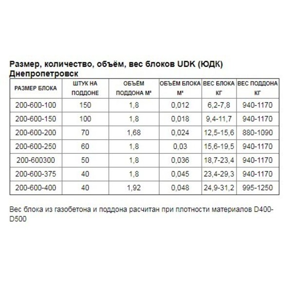 ГАЗОБЕТОН UDK 400 600х200х100 (1куб.м.-84шт, 0,012 в шт.пал.-150шт.)