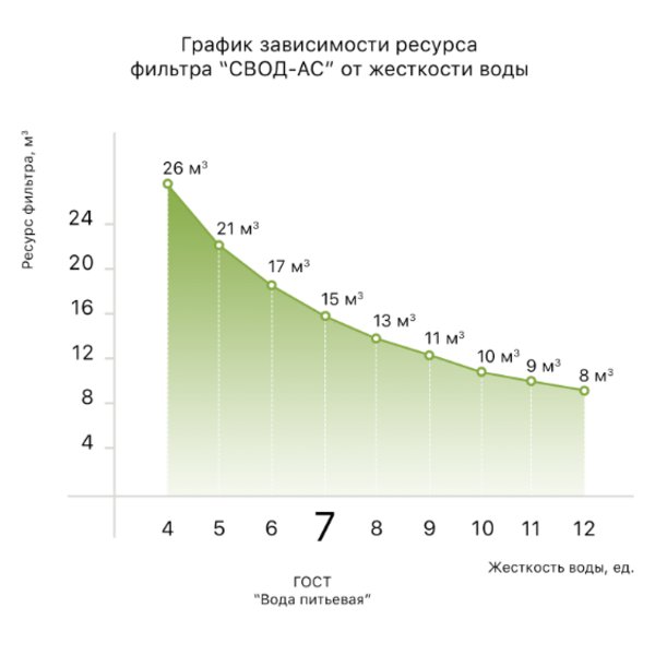 Сменный комплект SC100 для антинакипных фильтров СВОД-АС sf100w и 5/100C SL, SVOD