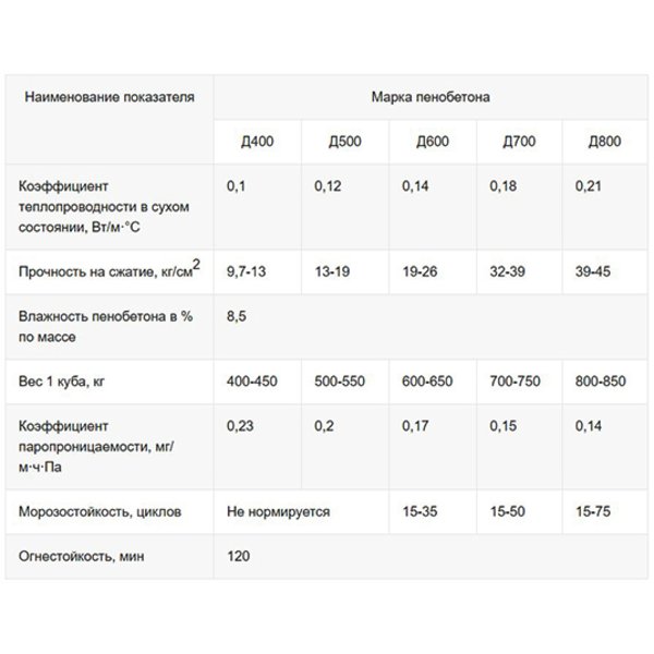 Блок Пенобетонный 600х300х200 (0,036м3 в 1 шт) (50 шт. в упак)