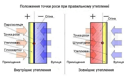 точка роси утеплення